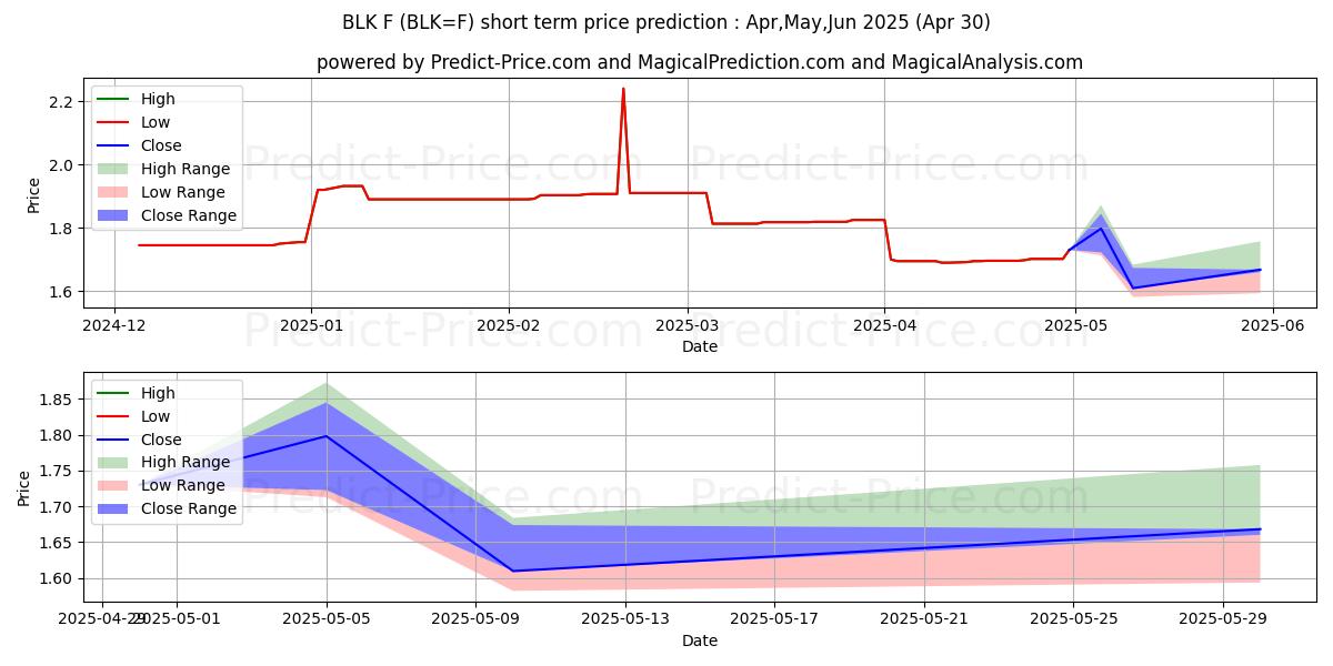 Maximum and minimum Block Cheese Futures short-term price forecast for May,Jun,Jul 2025