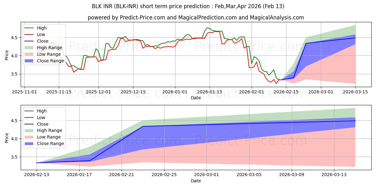 最大和最小的BlackCoin INR短期价格预测为Mar,Apr,May 2026