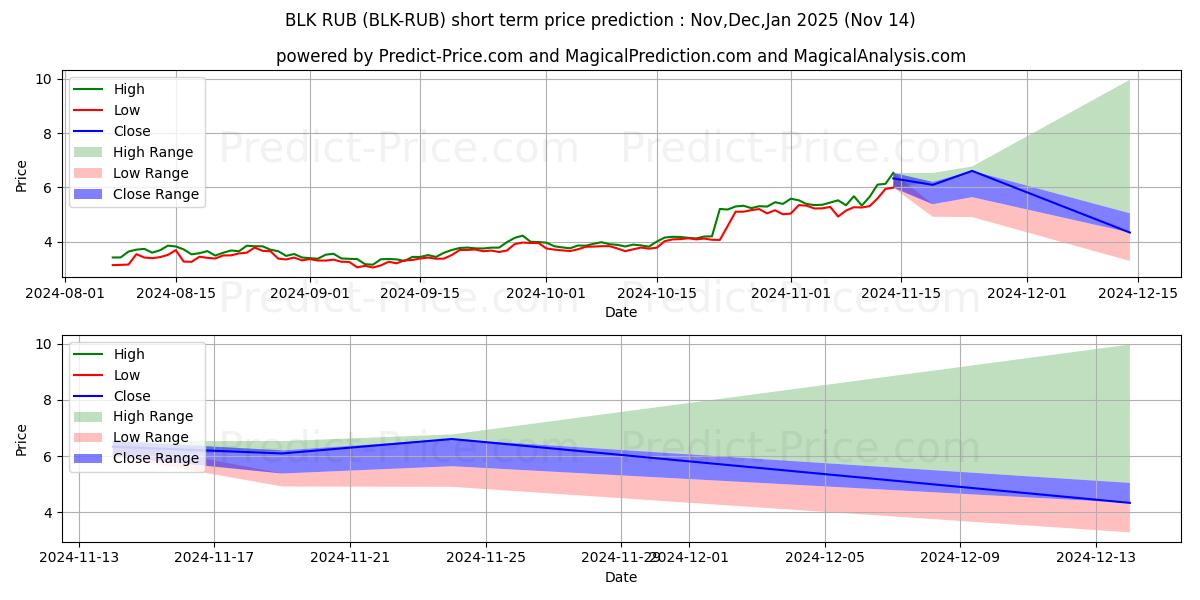 Maksimi- ja minimihinnan ennuste lyhyellä aikavälillä BlackCoin RUB:lle