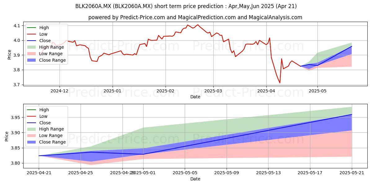 Maximum and minimum BLACKROCK MEXICO OPERADORA SA D short-term price forecast for May,Jun,Jul 2025