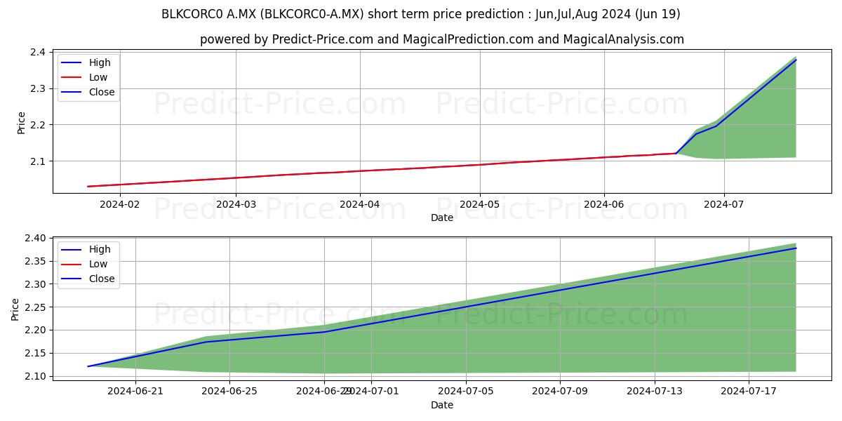 Maximum and minimum IMPULSORA DE FONDOS BANAMEX SA  short-term price forecast for Jul,Aug,Sep 2024