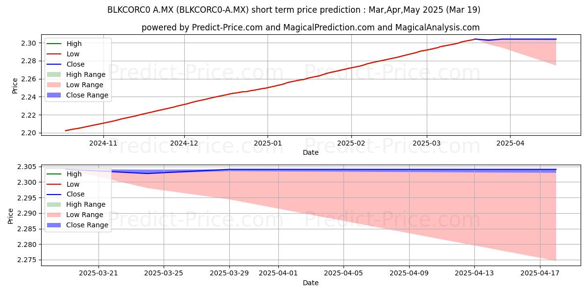 Maximum and minimum IMPULSORA DE FONDOS BANAMEX SA  short-term price forecast for Apr,May,Jun 2025