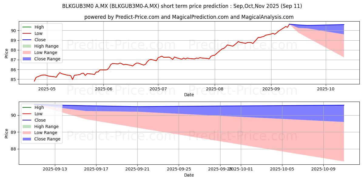 Maximum and minimum IMPULSORA DE FONDOS BANAMEX SA  short-term price forecast for Oct,Nov,Dec 2025