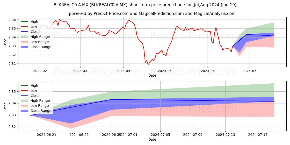 Maximum and minimum IMPULSORA DE FONDOS BANAMEX SA  short-term price forecast for Jul,Aug,Sep 2024
