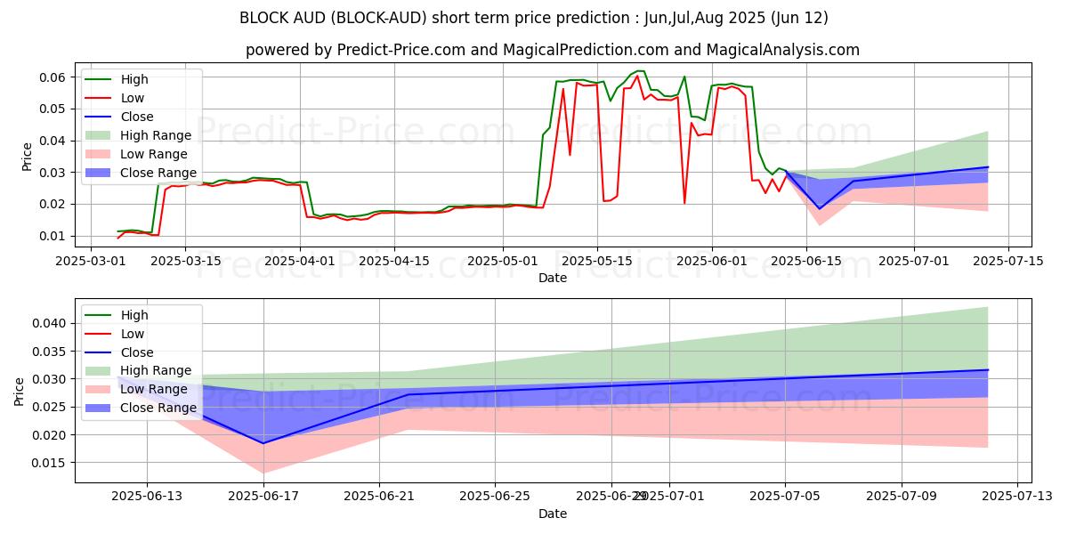 حداکثر و حداقل پیش‌بینی قیمت کوتاه مدت Blocknet AUD برای Jul,Aug,Sep 2025