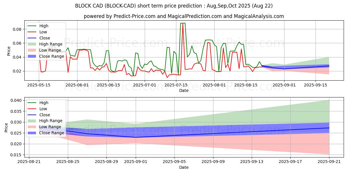 Maximale en minimale Blocknet CAD korte termijn prijsvoorspelling voor Sep,Oct,Nov 2025