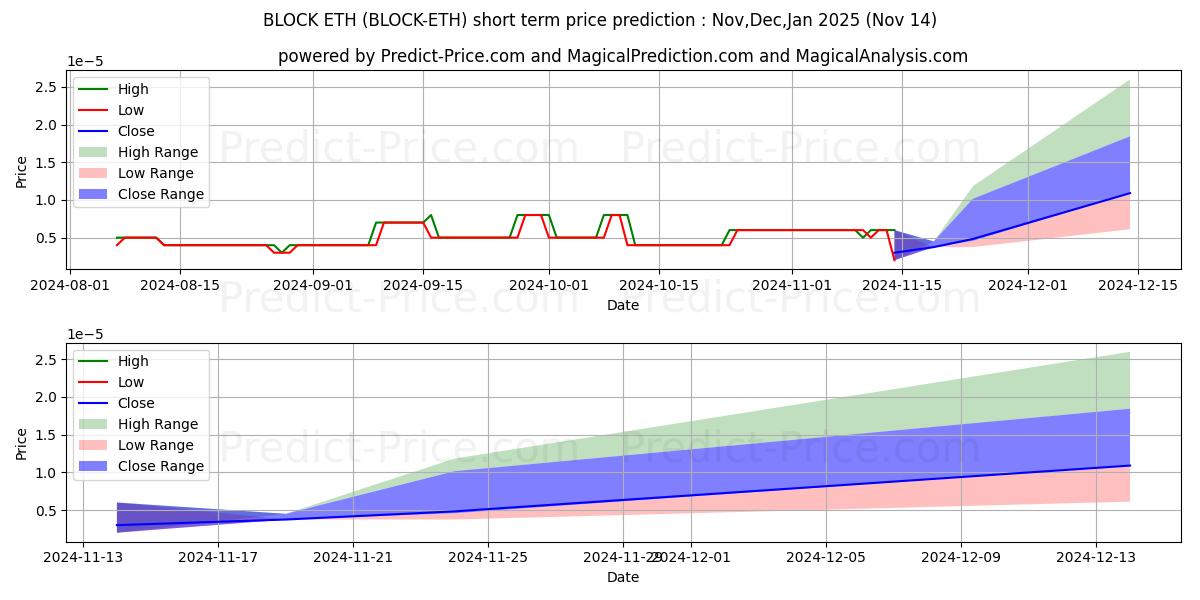 Blocknet ETHの短期価格予測の最大と最小値Dec,Jan,Feb 2025