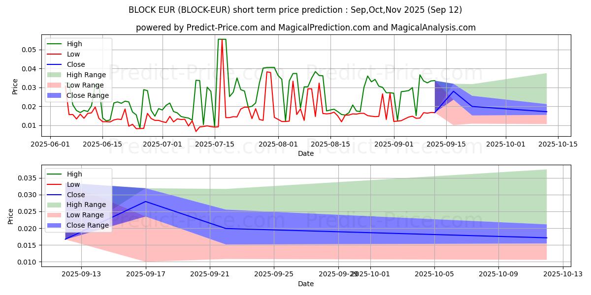 حداکثر و حداقل پیش‌بینی قیمت کوتاه مدت Blocknet EUR برای Oct,Nov,Dec 2025
