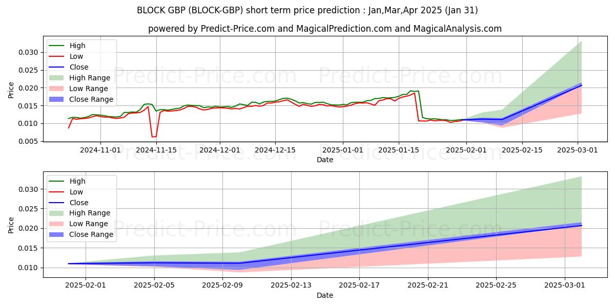 حداکثر و حداقل پیش‌بینی قیمت کوتاه مدت Blocknet GBP برای Feb,Mar,Apr 2025