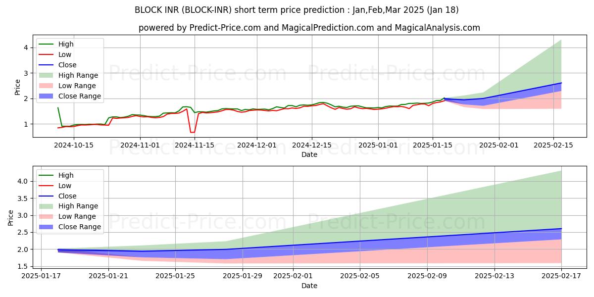 Maximale en minimale Blocknet INR korte termijn prijsvoorspelling voor Feb,Mar,Apr 2025