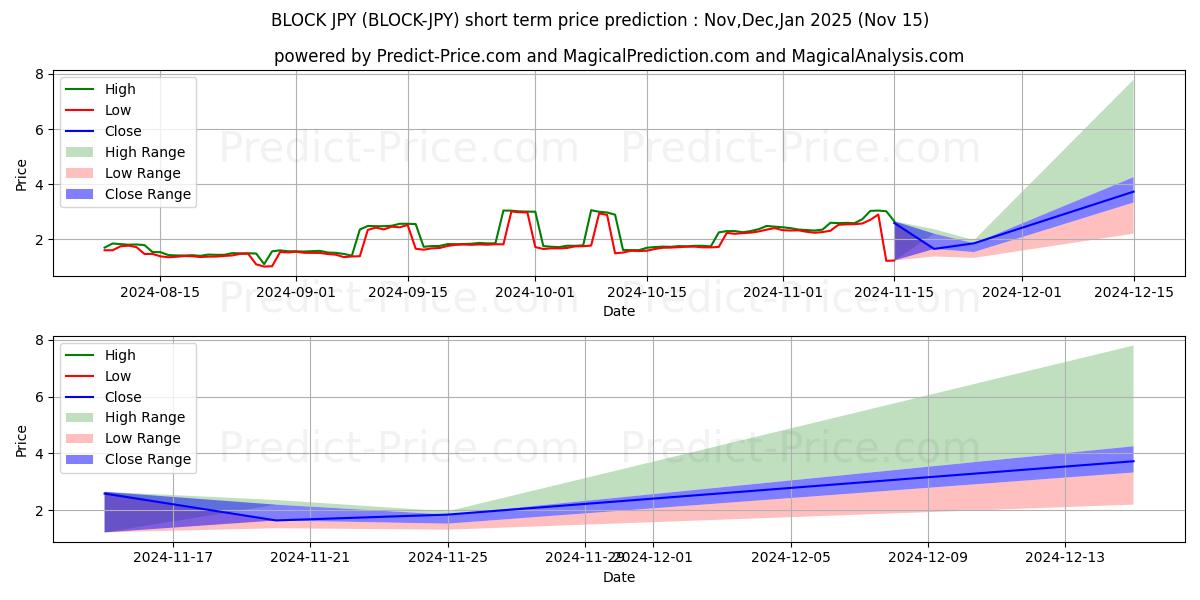 حداکثر و حداقل پیش‌بینی قیمت کوتاه مدت Blocknet JPY برای Dec,Jan,Feb 2025