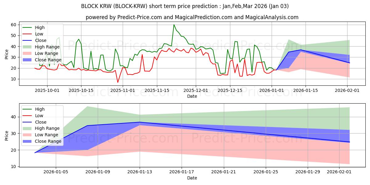 Maksimale og minimale prisforudsigelser på kort sigt for Blocknet KRW