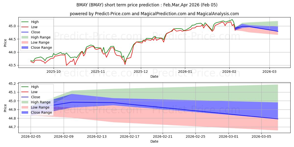 Maximale en minimale Innovator S&P 500 Buffer ETF -  korte termijn prijsvoorspelling voor Feb,Mar,Apr 2026