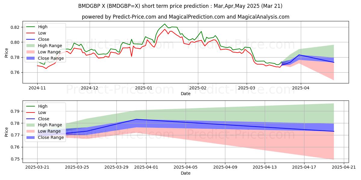 Pronóstico de precio a corto plazo máximo y mínimo de BMD/GBP para Apr,May,Jun 2025