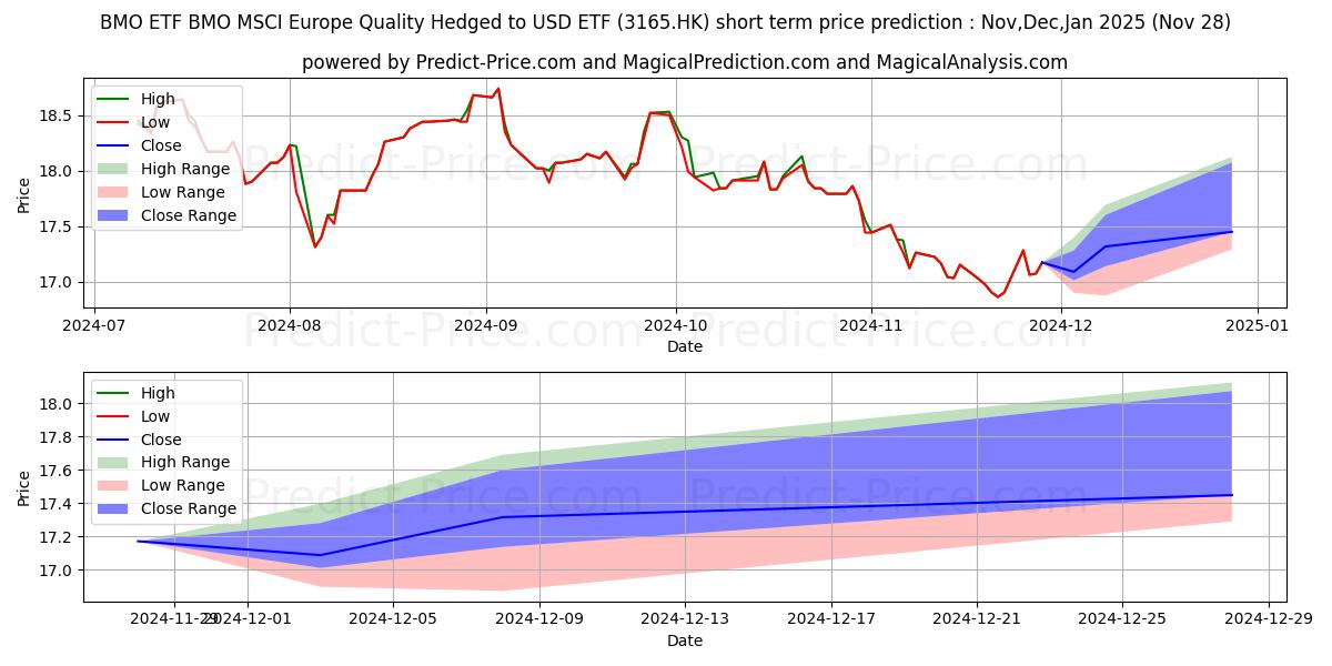 Maximum and minimum CAM EU QLTY HDG short-term price forecast for Dec,Jan,Feb 2025