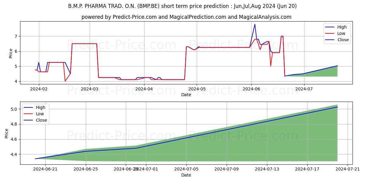 Maximum and minimum B.M.P. PHARMA TRAD. O.N. short-term price forecast for Jul,Aug,Sep 2024