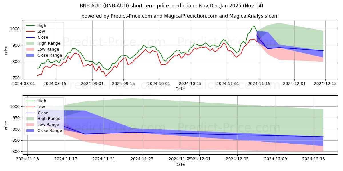 حداکثر و حداقل پیش‌بینی قیمت کوتاه مدت BinanceCoin AUD برای Dec,Jan,Feb 2025