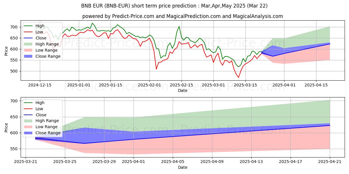 حداکثر و حداقل پیش‌بینی قیمت کوتاه مدت BinanceCoin EUR برای Apr,May,Jun 2025