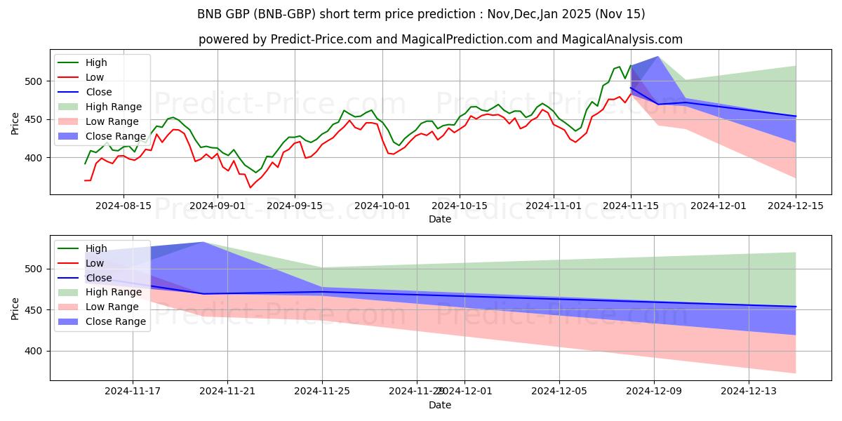 حداکثر و حداقل پیش‌بینی قیمت کوتاه مدت BinanceCoin GBP برای Dec,Jan,Feb 2025
