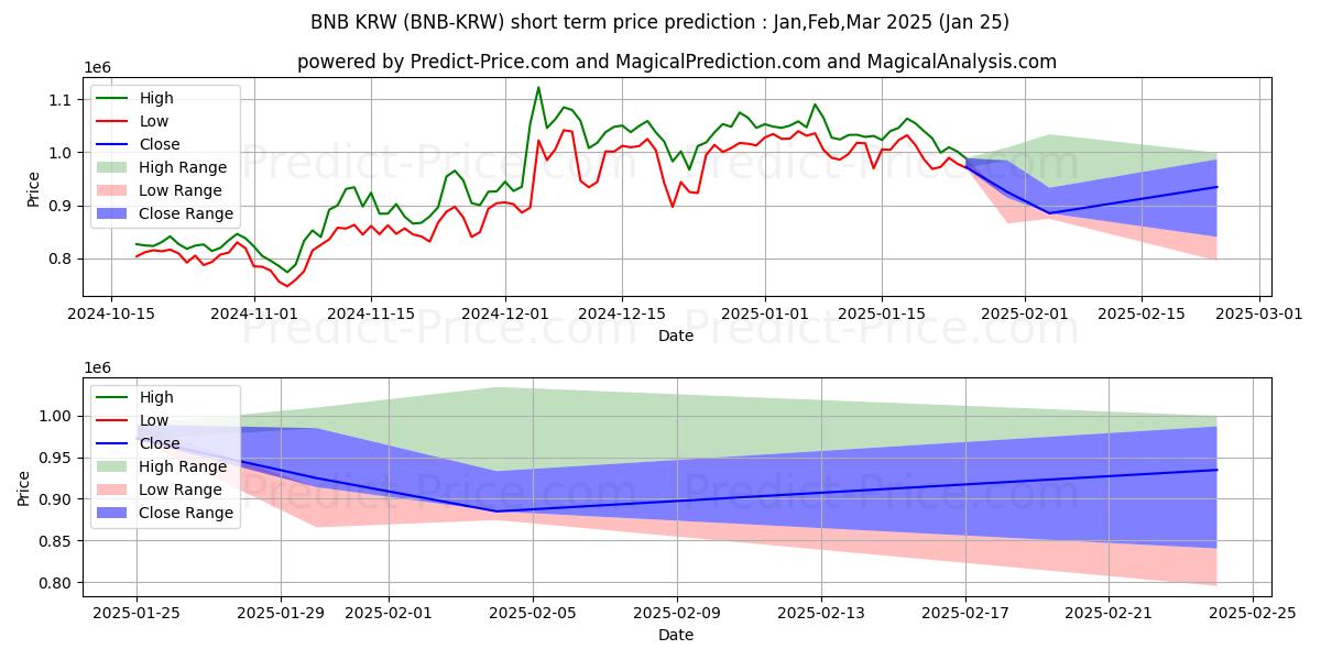 Maksimale og minimale prisforudsigelser på kort sigt for BinanceCoin KRW