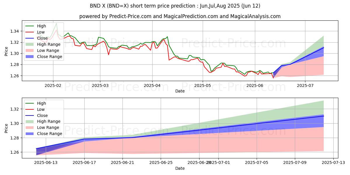 USD/BND 단기 가격 예측의 최대 및 최소 값 Jul,Aug,Sep 2025