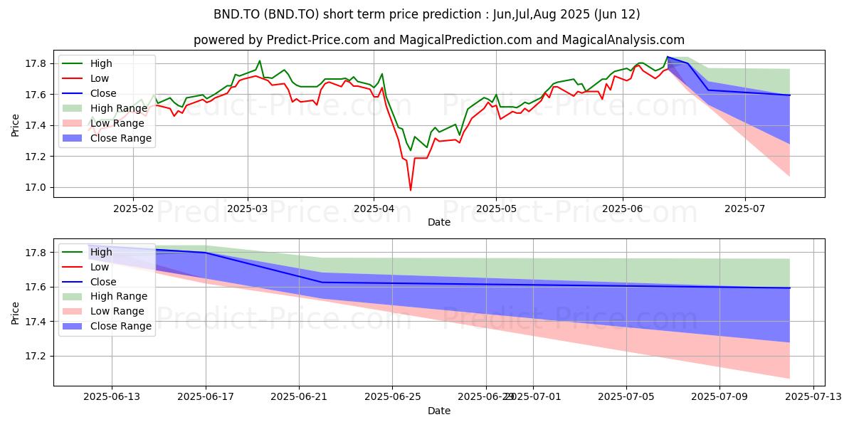 Maximum and minimum PURPOSE GLOBAL BOND FUND short-term price forecast for Jul,Aug,Sep 2025