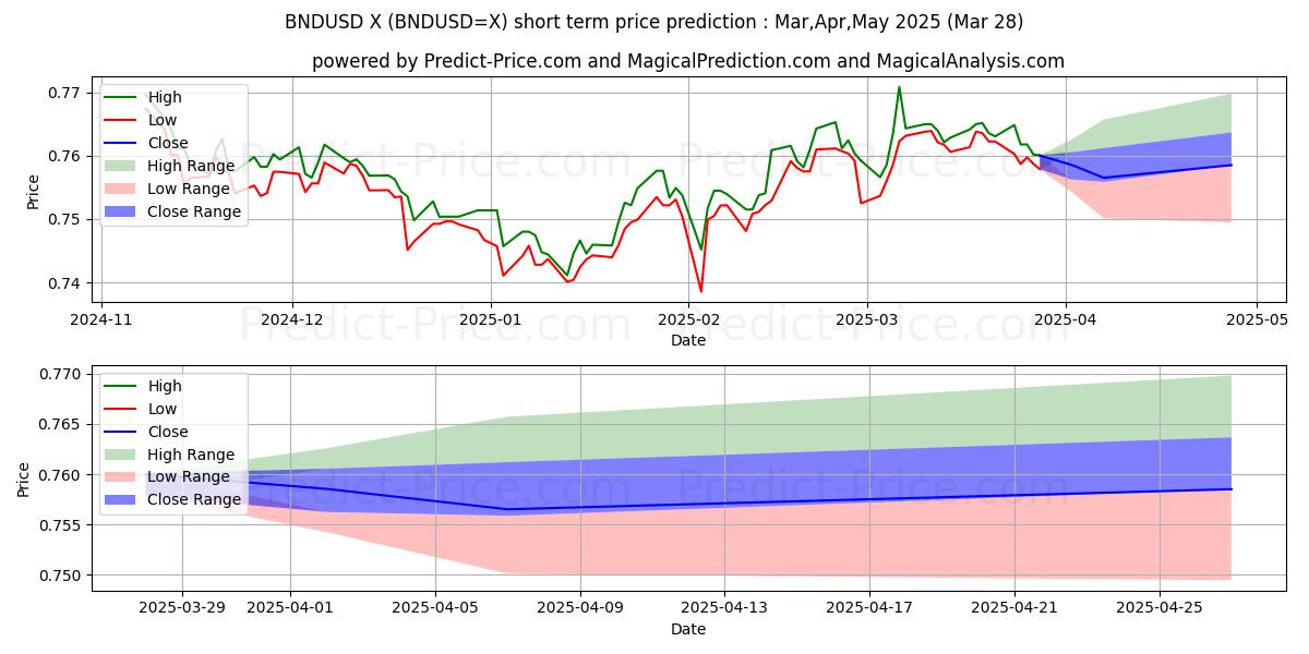 حداکثر و حداقل پیش‌بینی قیمت کوتاه مدت BND/USD برای Apr,May,Jun 2025