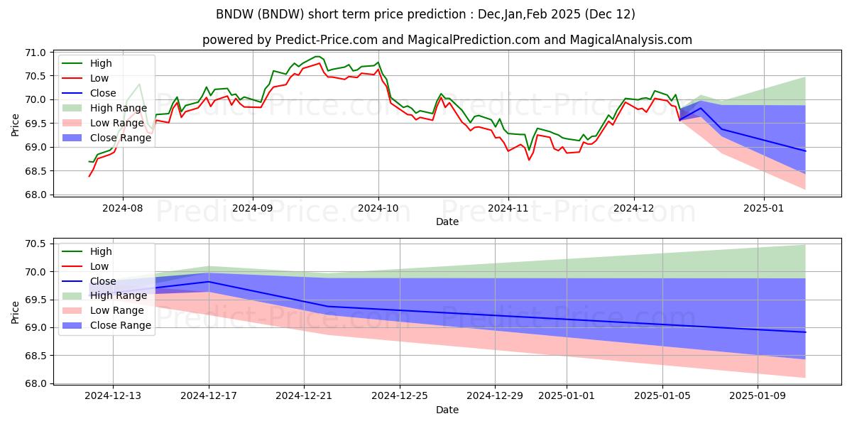 Maximum and minimum Vanguard Total World Bond ETF short-term price forecast for Jan,Feb,Mar 2025
