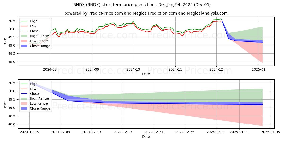 Prévision du prix à court terme maximum et minimum pour Vanguard Total International Bo