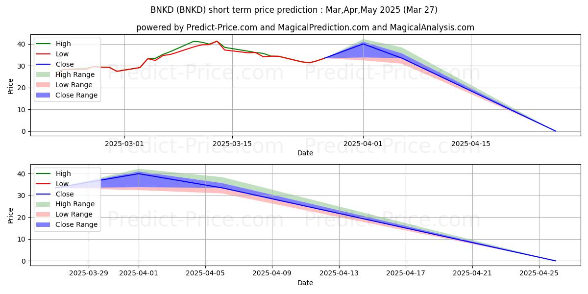 最大和最小的MicroSectors U.S. Big Banks Ind短期价格预测为Apr,May,Jun 2025