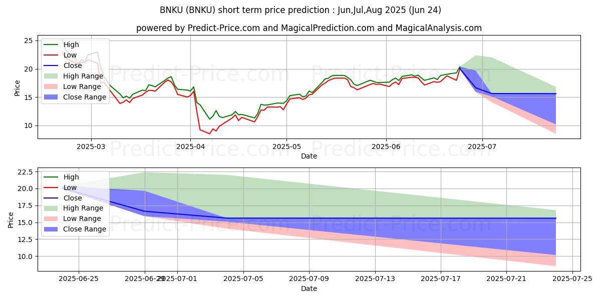 Maksimale og minimale kortsiktige prisforutsigelser for MicroSectors U.S. Big Banks Ind