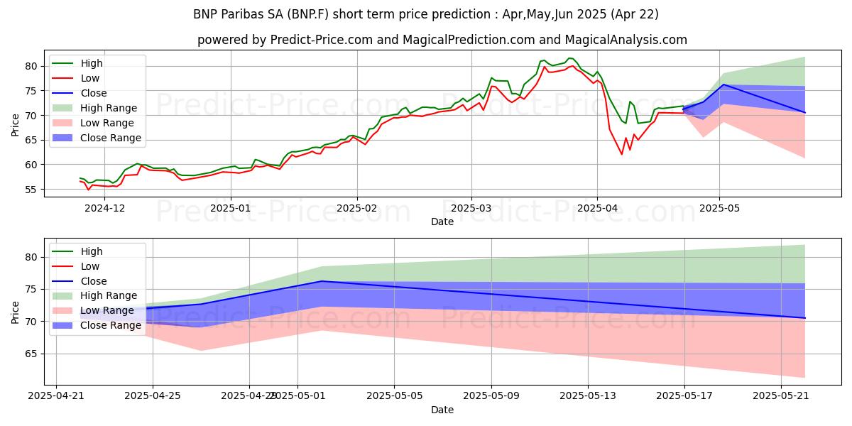 Previsione del prezzo massimo e minimo a breve termine per BNP PARIBAS INH.  EO 2