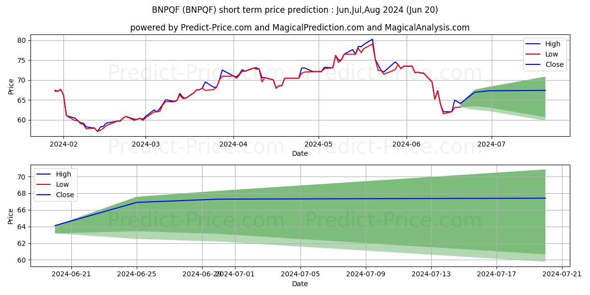 Maximum and minimum BNP PARIBAS short-term price forecast for Jul,Aug,Sep 2024