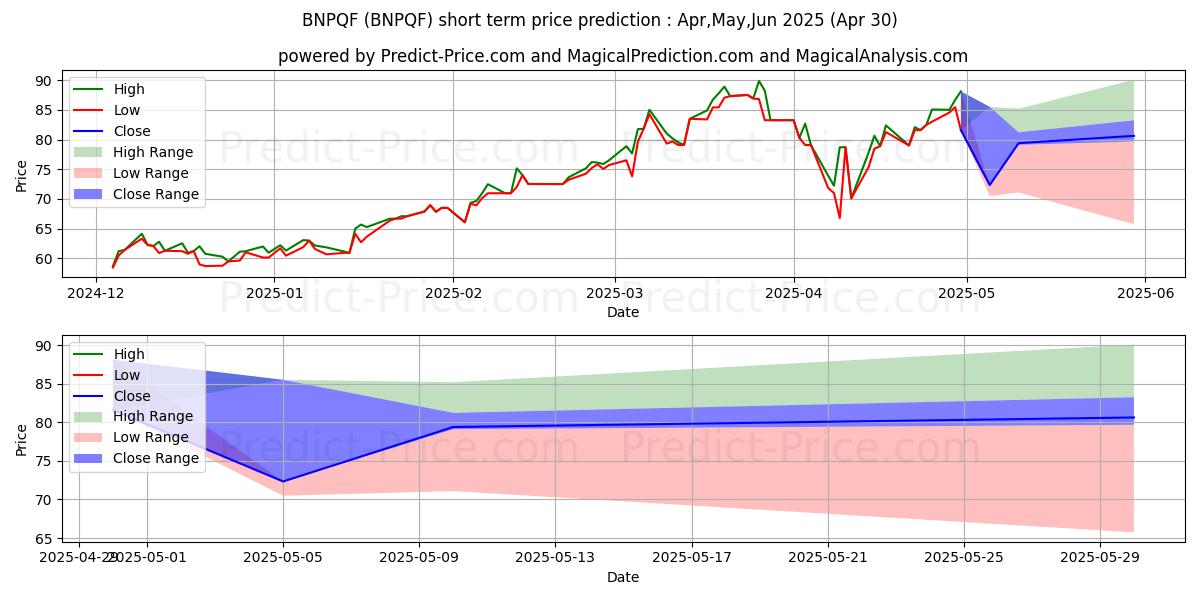 Maximum and minimum BNP PARIBAS short-term price forecast for May,Jun,Jul 2025