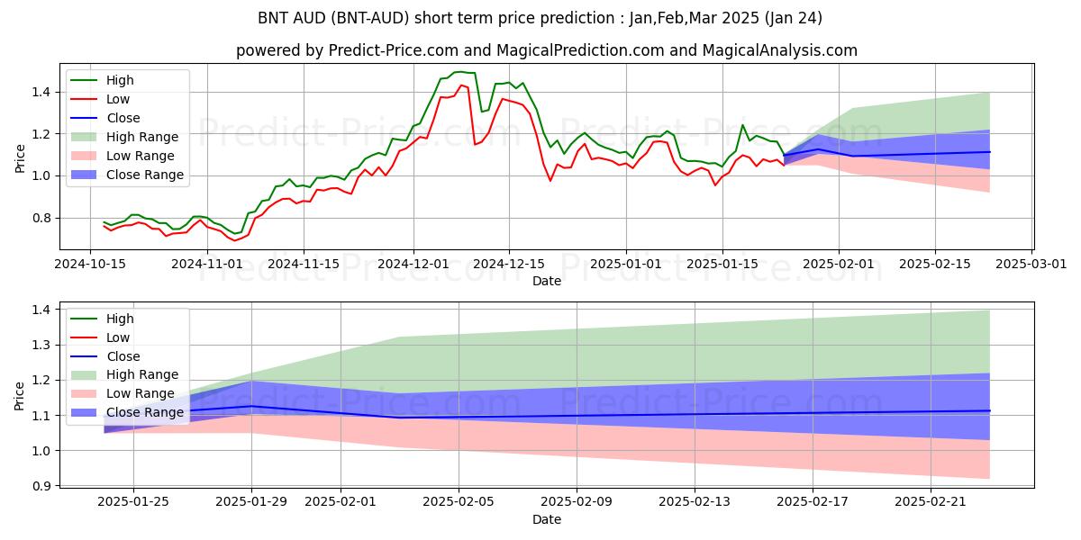 Previsione del prezzo massimo e minimo a breve termine per Bancor AUD