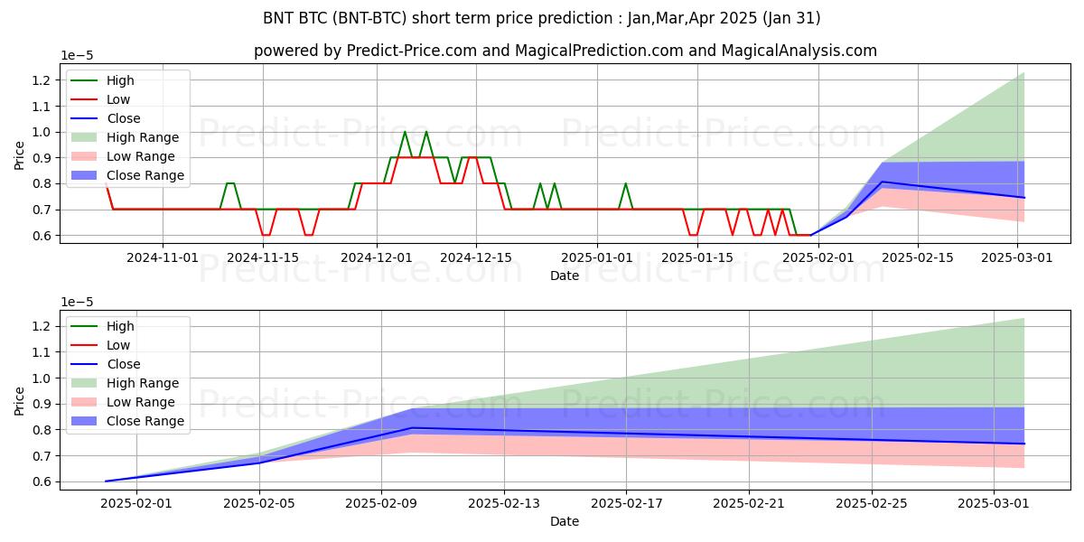 Bancor BTC 단기 가격 예측의 최대 및 최소 값 Feb,Mar,Apr 2025