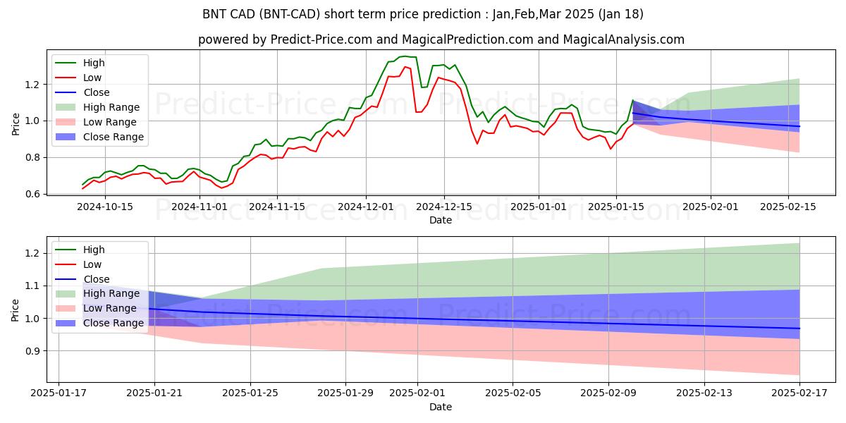 Previsione del prezzo massimo e minimo a breve termine per Bancor CAD