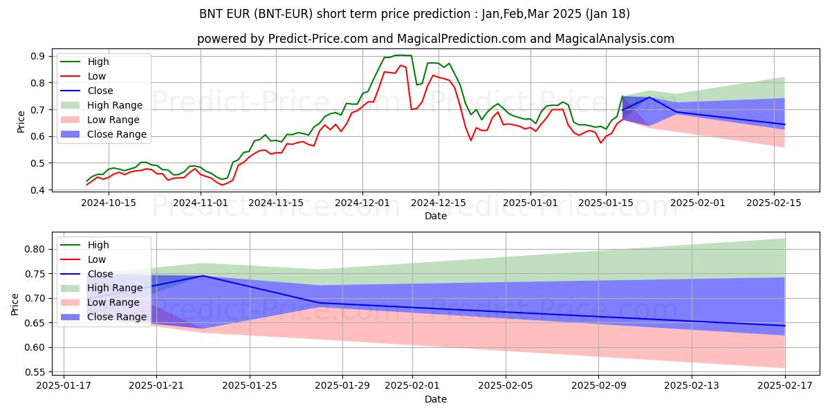 حداکثر و حداقل پیش‌بینی قیمت کوتاه مدت Bancor EUR برای Feb,Mar,Apr 2025
