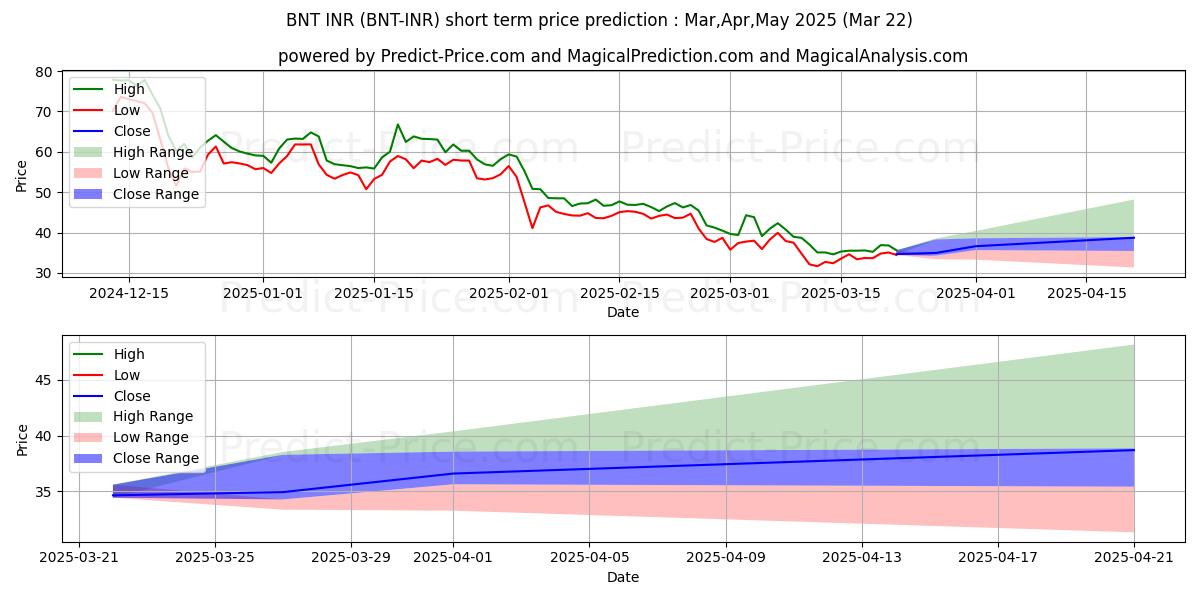 حداکثر و حداقل پیش‌بینی قیمت کوتاه مدت Bancor INR برای Apr,May,Jun 2025