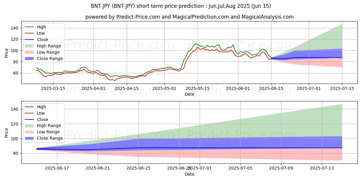 حداکثر و حداقل پیش‌بینی قیمت کوتاه مدت Bancor JPY برای Jul,Aug,Sep 2025