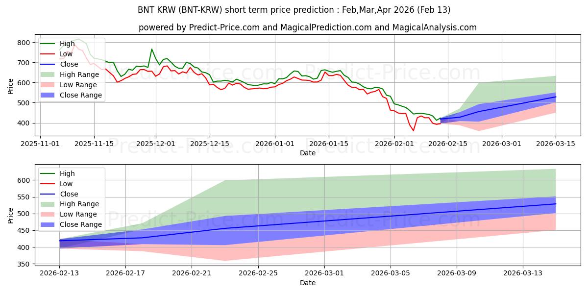 最大和最小的Bancor KRW短期价格预测为Mar,Apr,May 2026