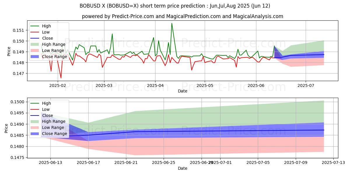 Maximale en minimale BOB/USD korte termijn prijsvoorspelling voor Jul,Aug,Sep 2025