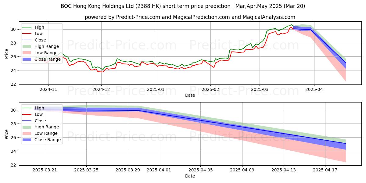 Previsione del prezzo massimo e minimo a breve termine per BOC HONG KONG