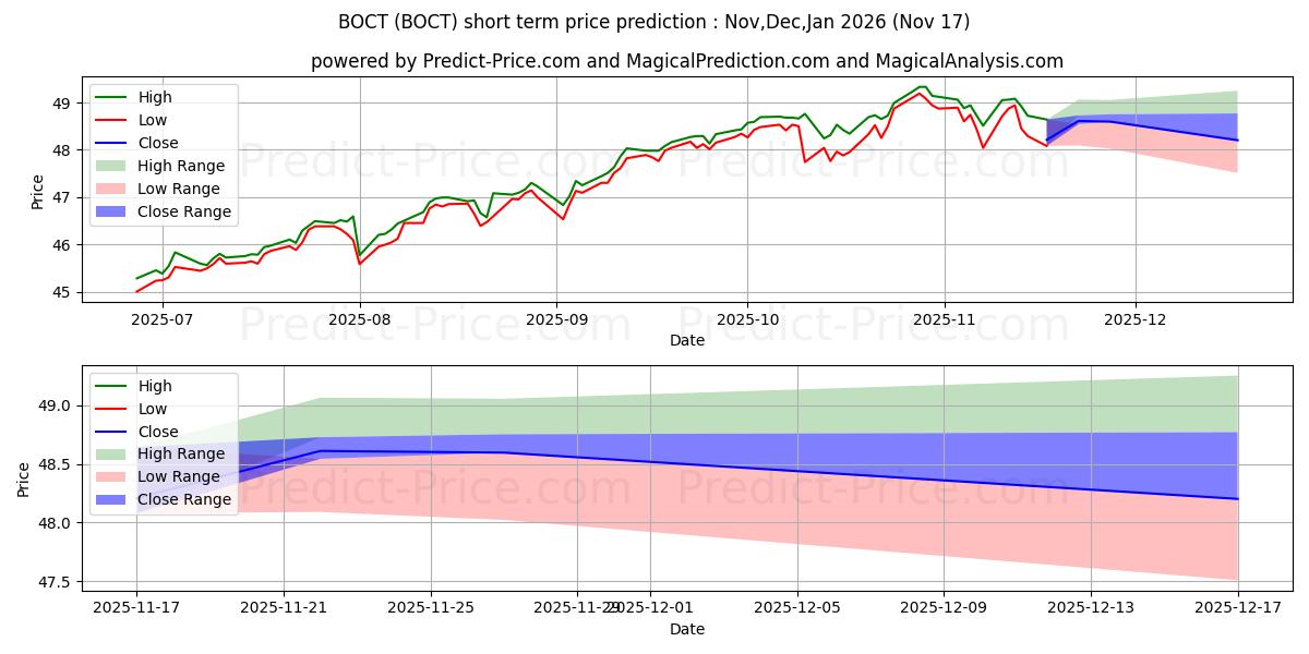 Maksimale og minimale prisforudsigelser på kort sigt for Innovator S&P 500 Buffer ETF - 