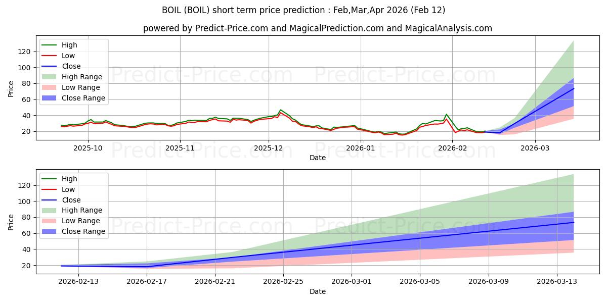 Maximala och minimala ProShares Ultra Bloomberg Natur kortsiktiga prisprognos för Feb,Mar,Apr 2026