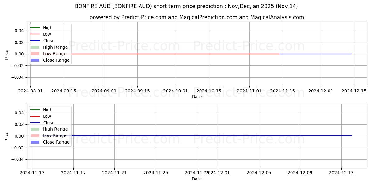 Pronóstico de precio a corto plazo máximo y mínimo de Bonfire AUD para Dec,Jan,Feb 2025