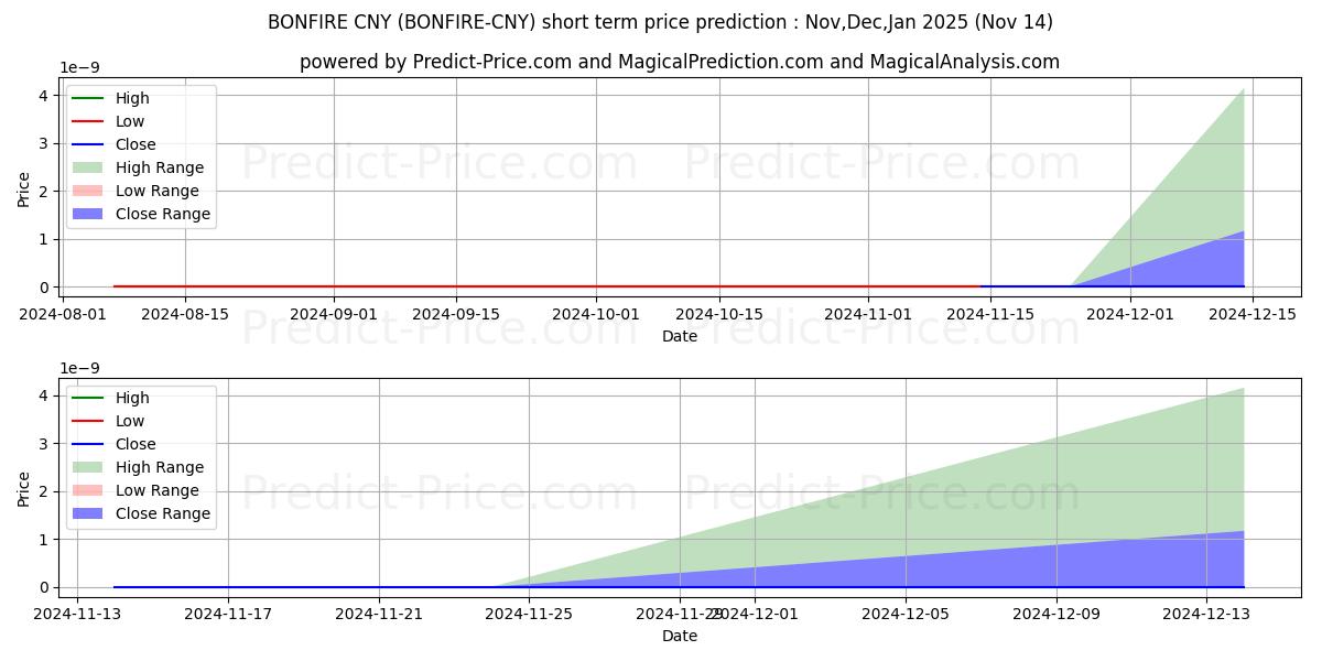 حداکثر و حداقل پیش‌بینی قیمت کوتاه مدت Bonfire CNY برای Dec,Jan,Feb 2025