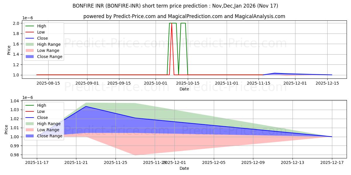 حداکثر و حداقل پیش‌بینی قیمت کوتاه مدت Bonfire INR برای Dec,Jan,Feb 2026