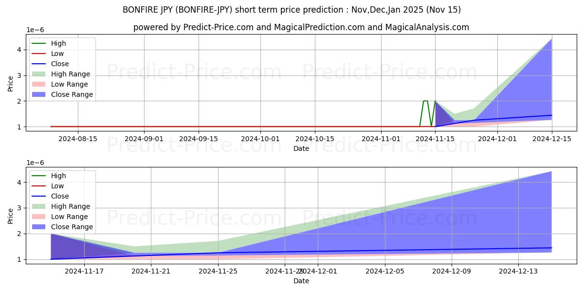 Maximale en minimale Bonfire JPY korte termijn prijsvoorspelling voor Dec,Jan,Feb 2025