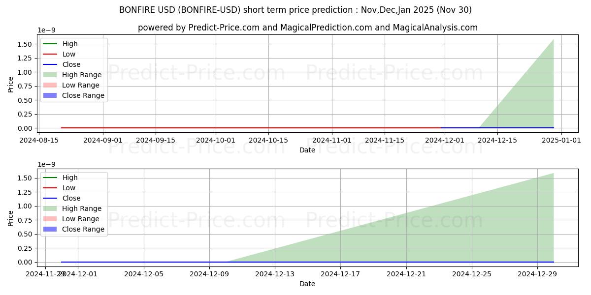 Previsione del prezzo massimo e minimo a breve termine per Falò